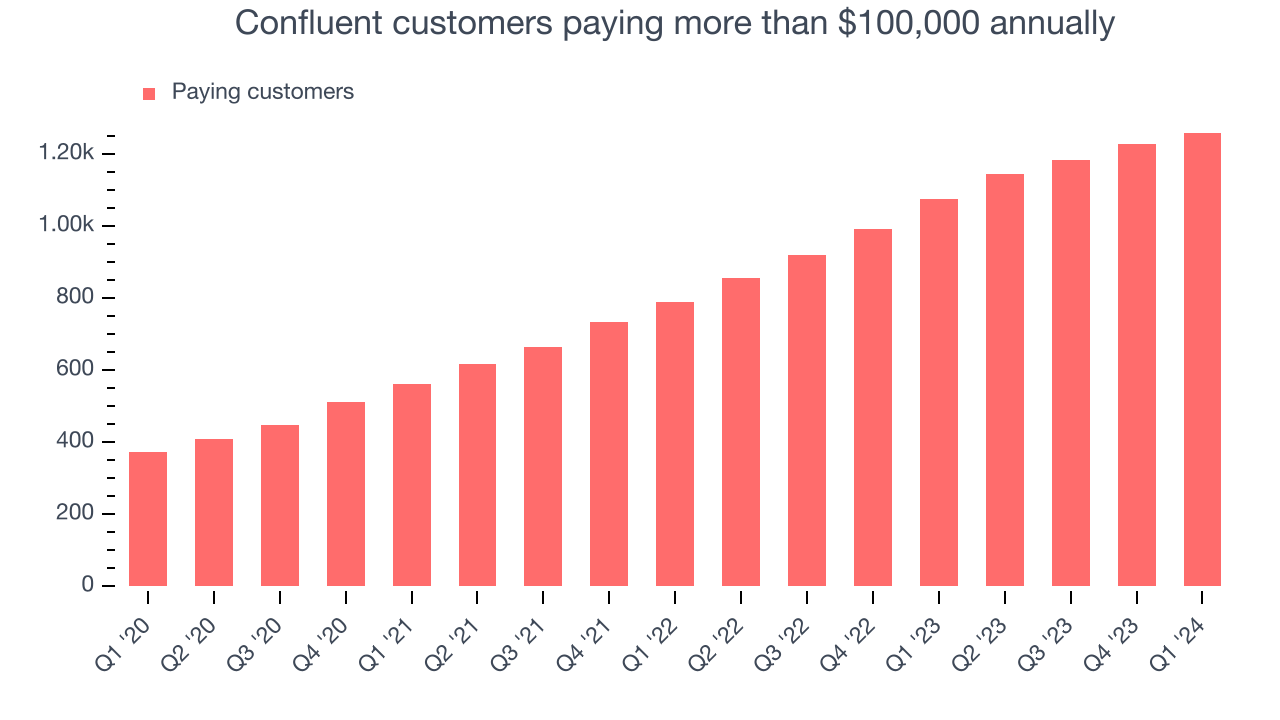 Confluent customers paying more than $100,000 annually