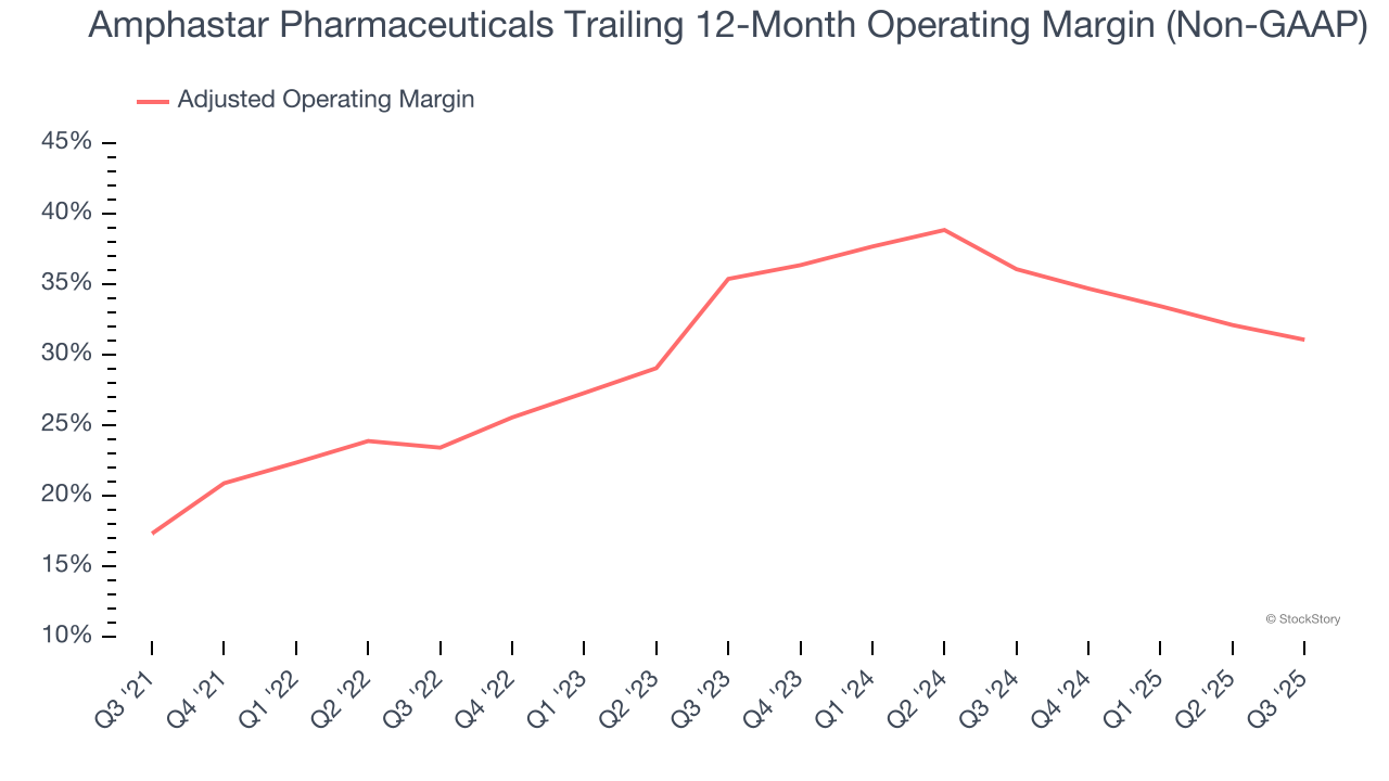 Amphastar Pharmaceuticals Trailing 12-Month Operating Margin (Non-GAAP)