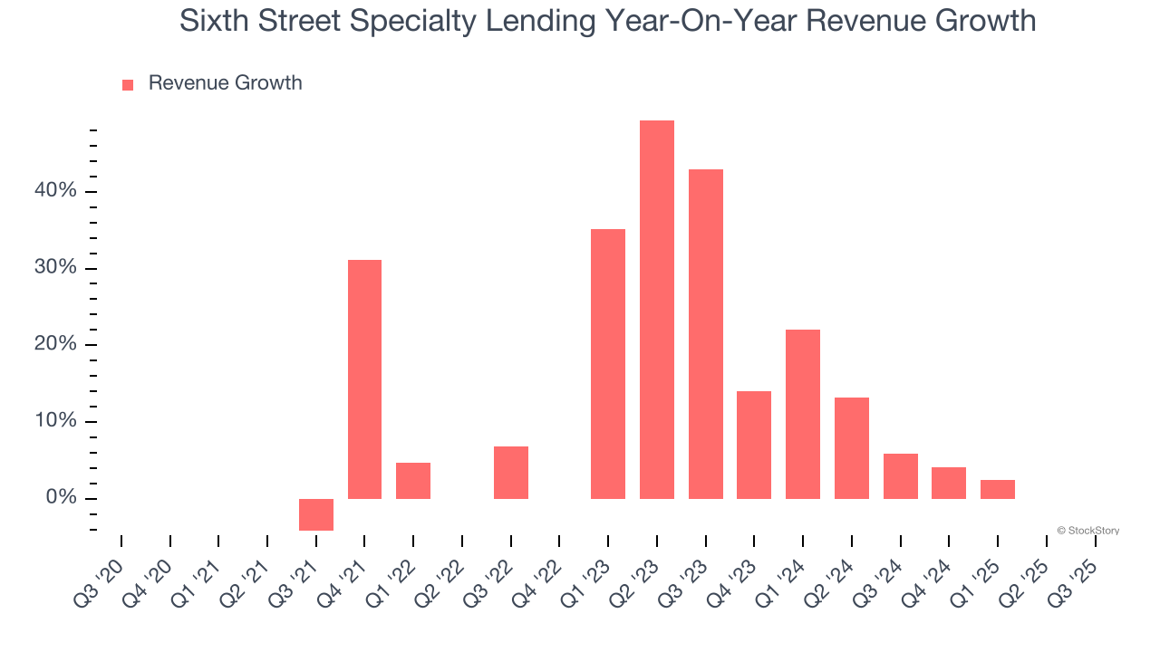 Sixth Street Specialty Lending Year-On-Year Revenue Growth