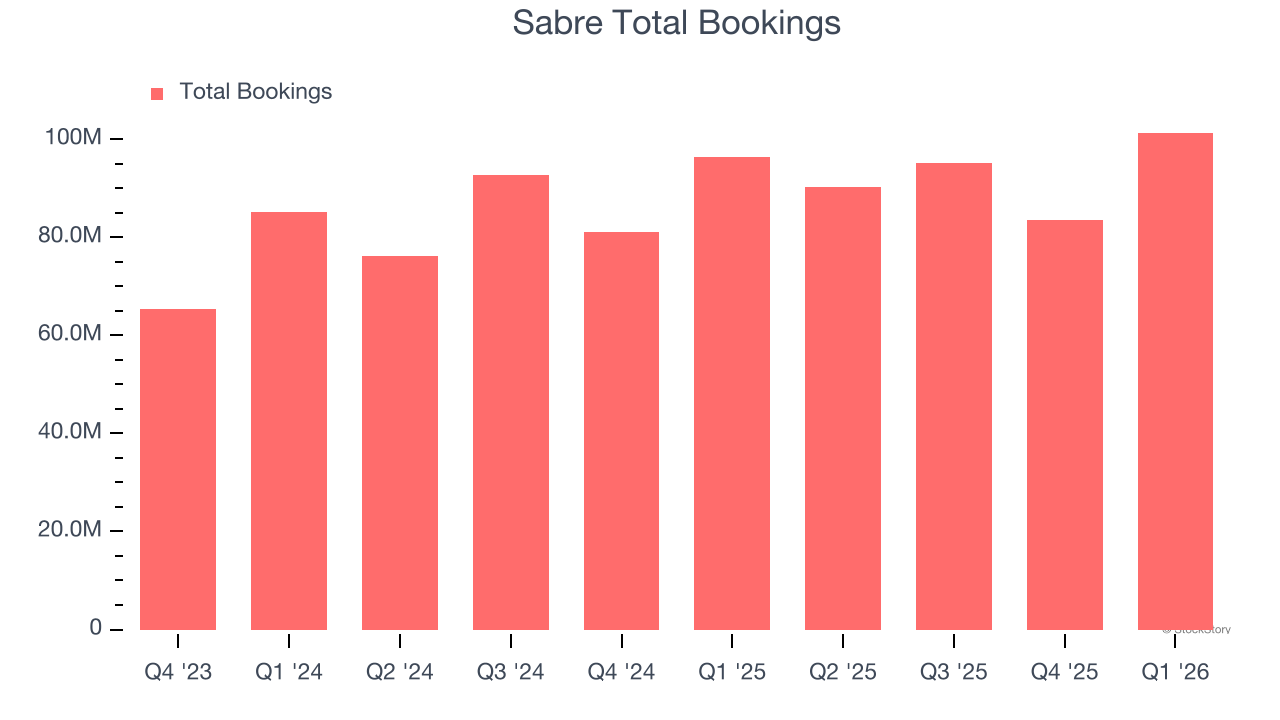 Sabre Total Bookings