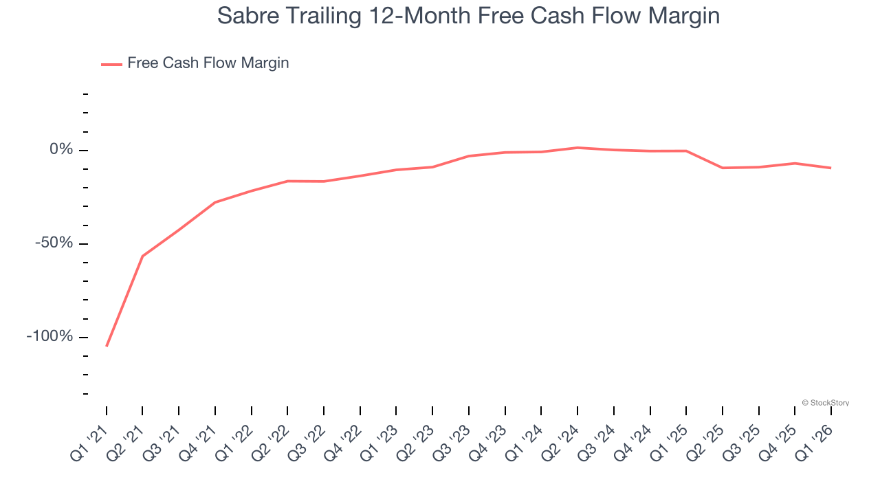 Sabre Trailing 12-Month Free Cash Flow Margin