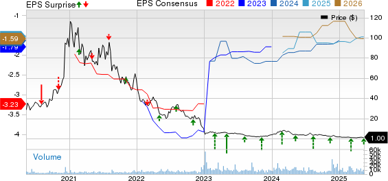 Fate Therapeutics, Inc. Price, Consensus and EPS Surprise