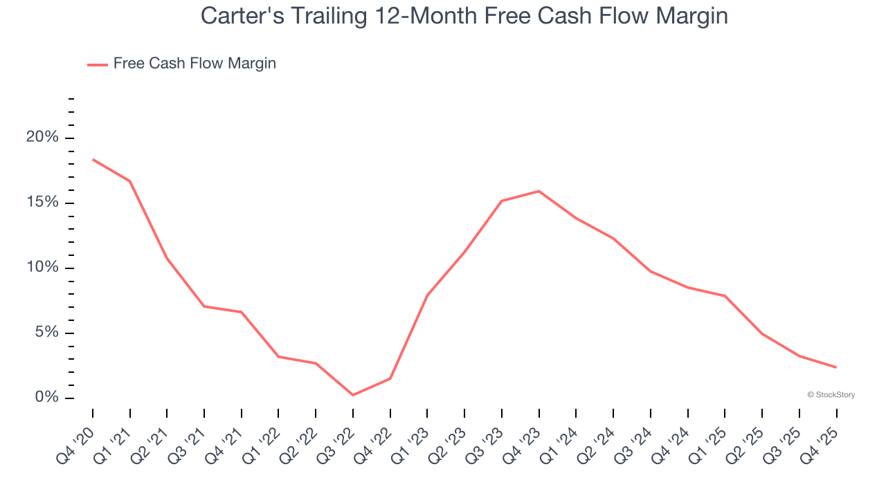 Carter's Trailing 12-Month Free Cash Flow Margin