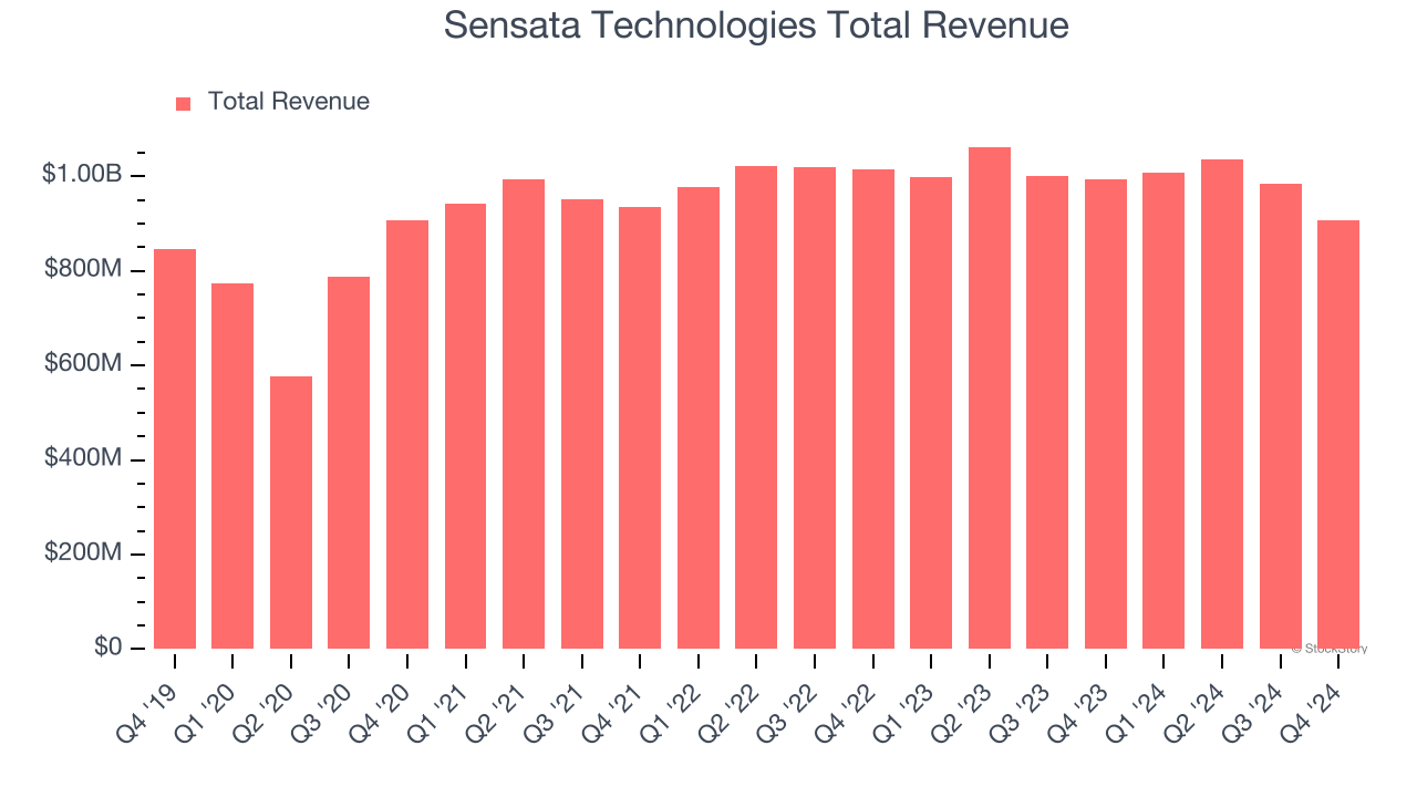 Sensata Technologies Total Revenue