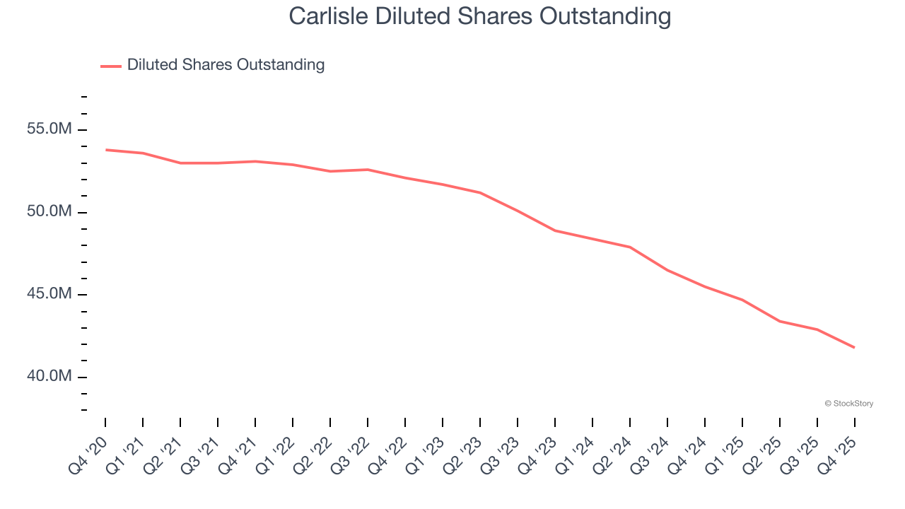 Carlisle Diluted Shares Outstanding
