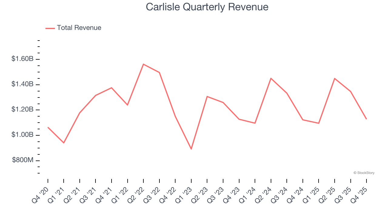 Carlisle Quarterly Revenue
