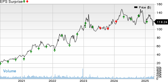 Steel Dynamics, Inc. Price and EPS Surprise