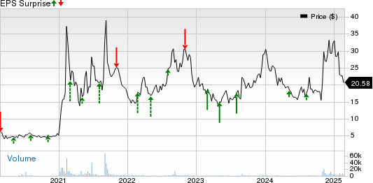 Globalstar, Inc. Price and EPS Surprise