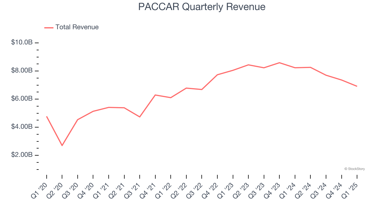 PACCAR Quarterly Revenue