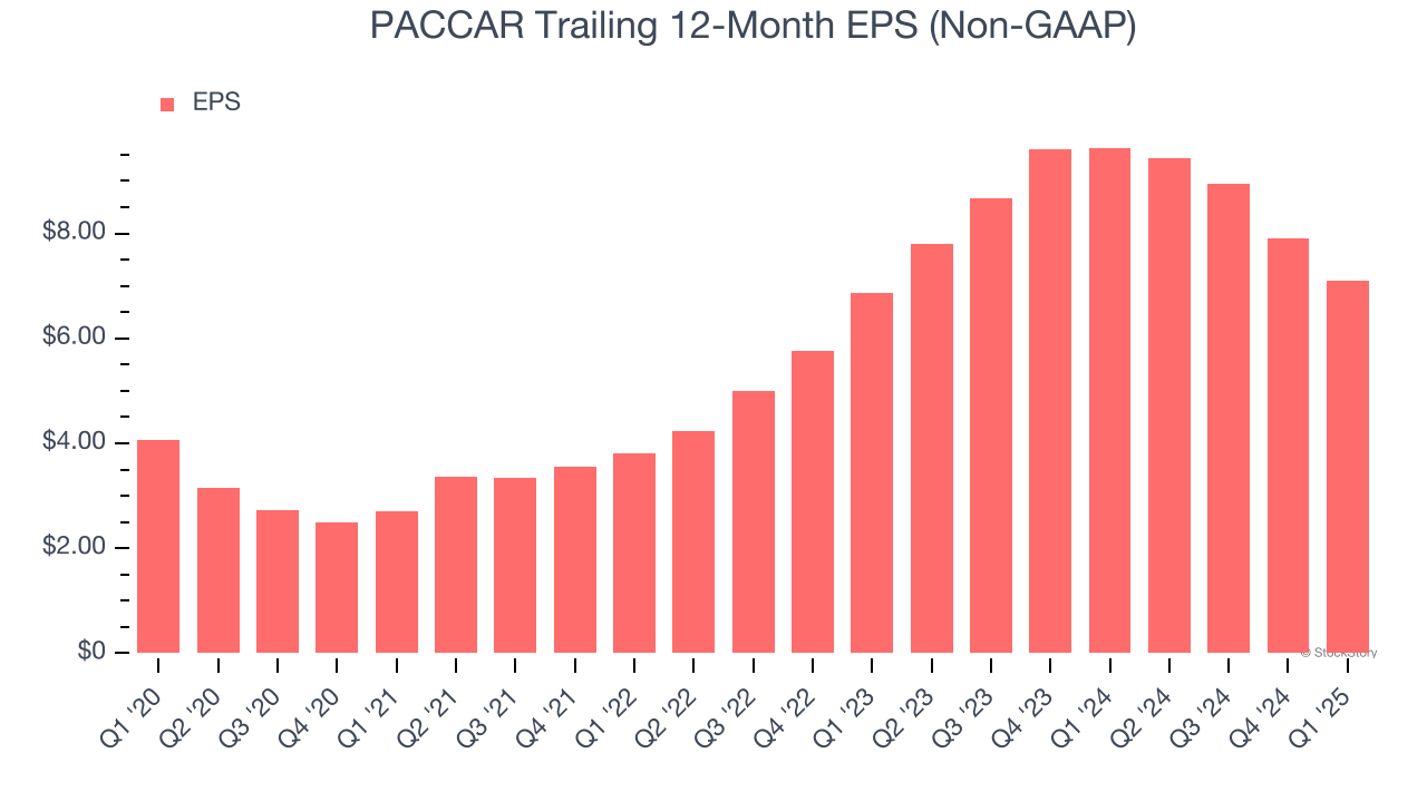 PACCAR Trailing 12-Month EPS (Non-GAAP)