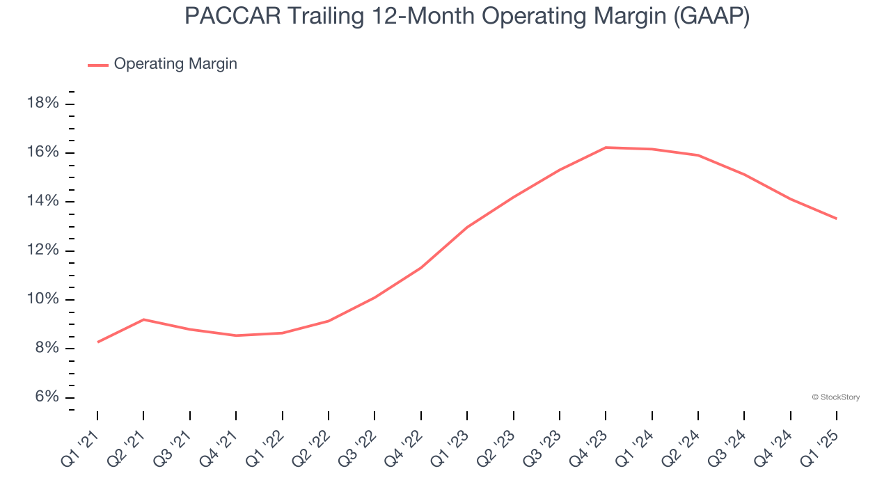 PACCAR Trailing 12-Month Operating Margin (GAAP)