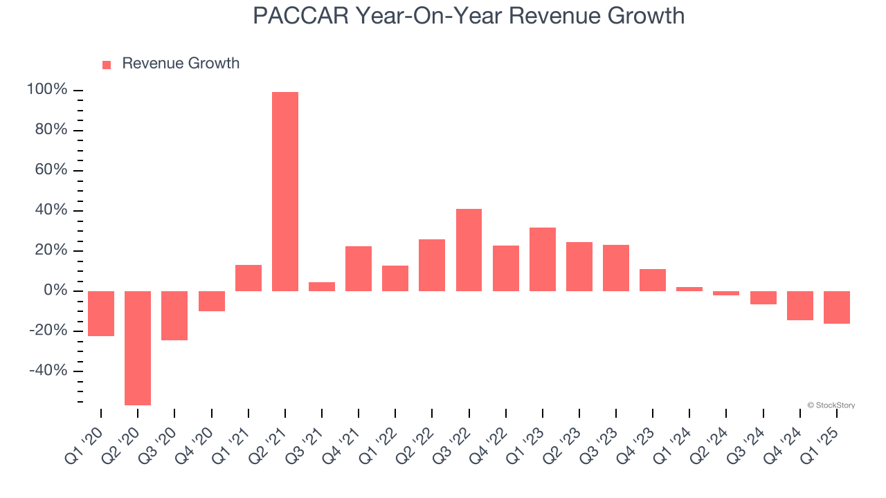PACCAR Year-On-Year Revenue Growth