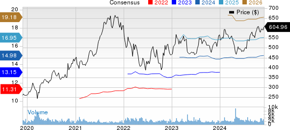MSCI Inc Price and Consensus