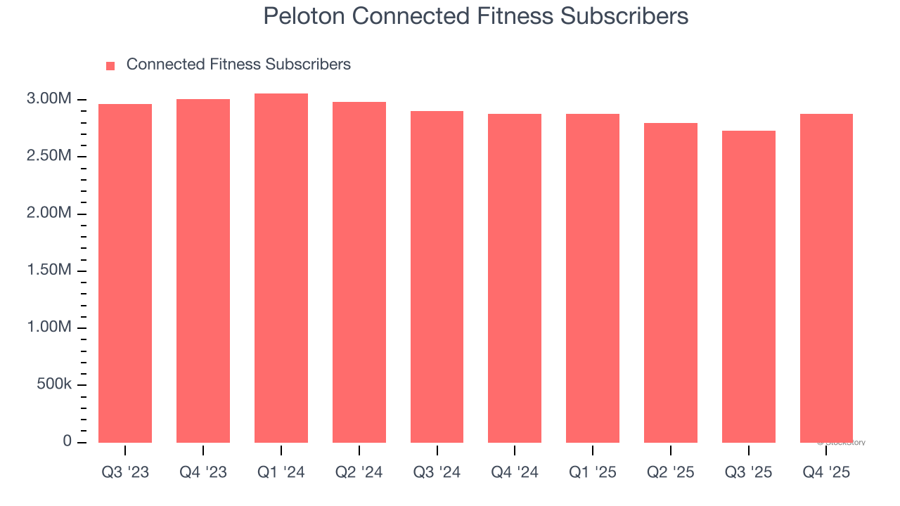 Peloton Connected Fitness Subscribers