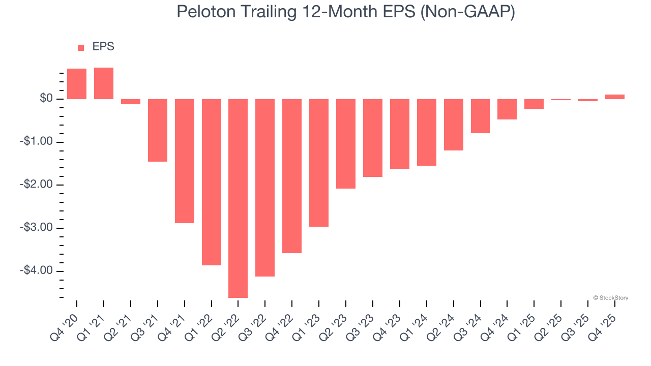 Peloton Trailing 12-Month EPS (Non-GAAP)