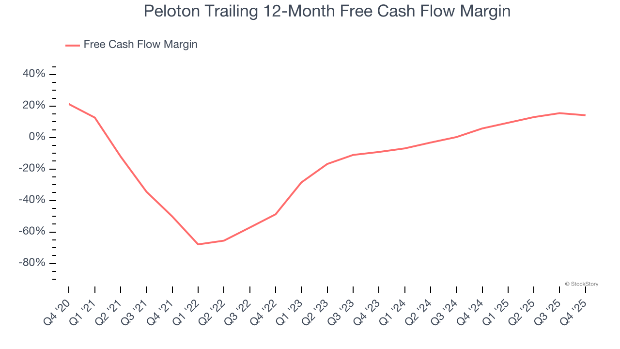 Peloton Trailing 12-Month Free Cash Flow Margin