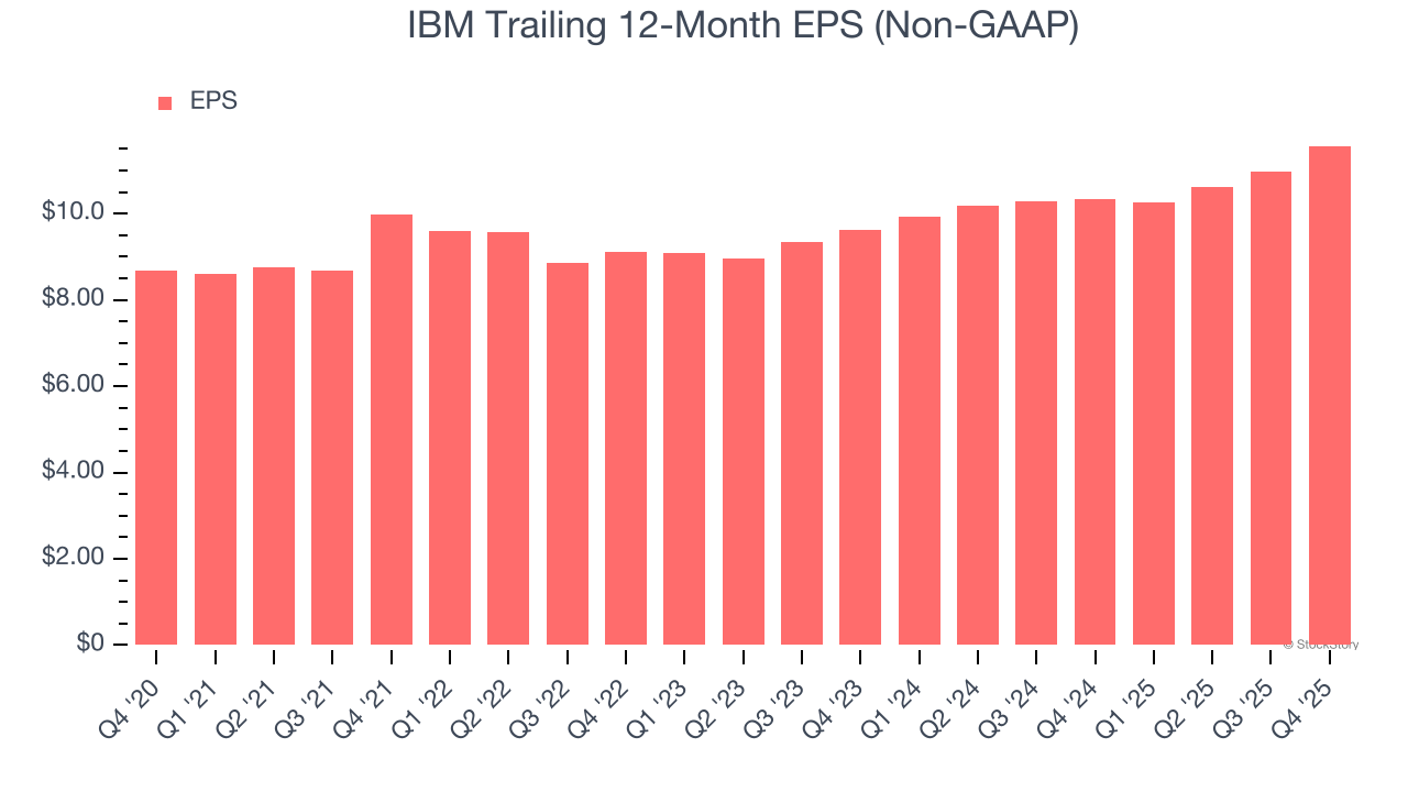 IBM Trailing 12-Month EPS (Non-GAAP)