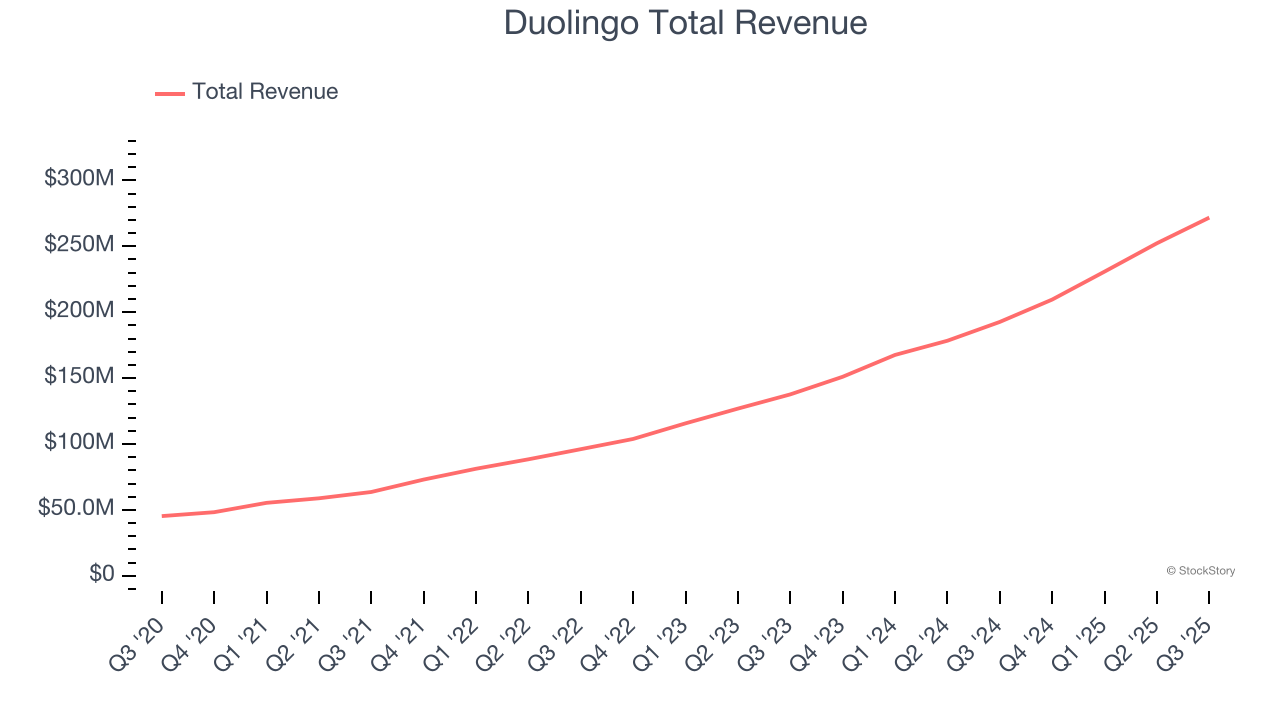 Duolingo Total Revenue