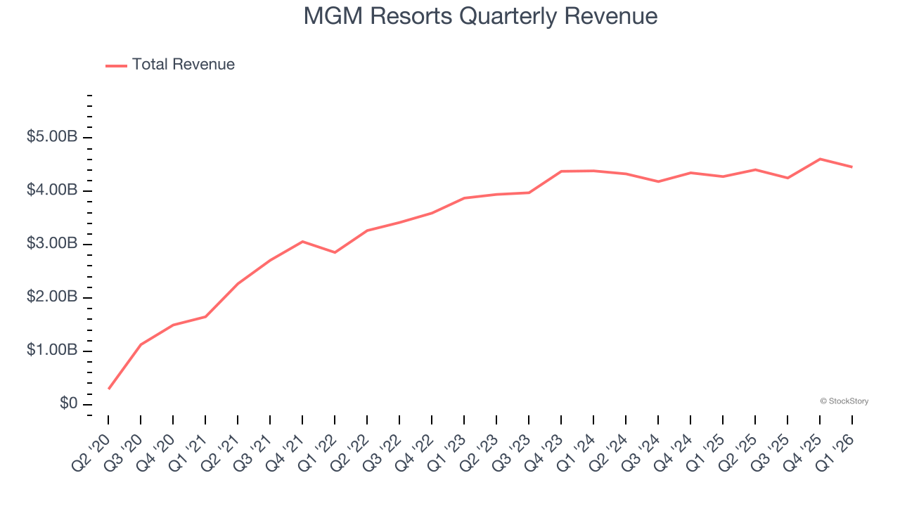 MGM Resorts Quarterly Revenue