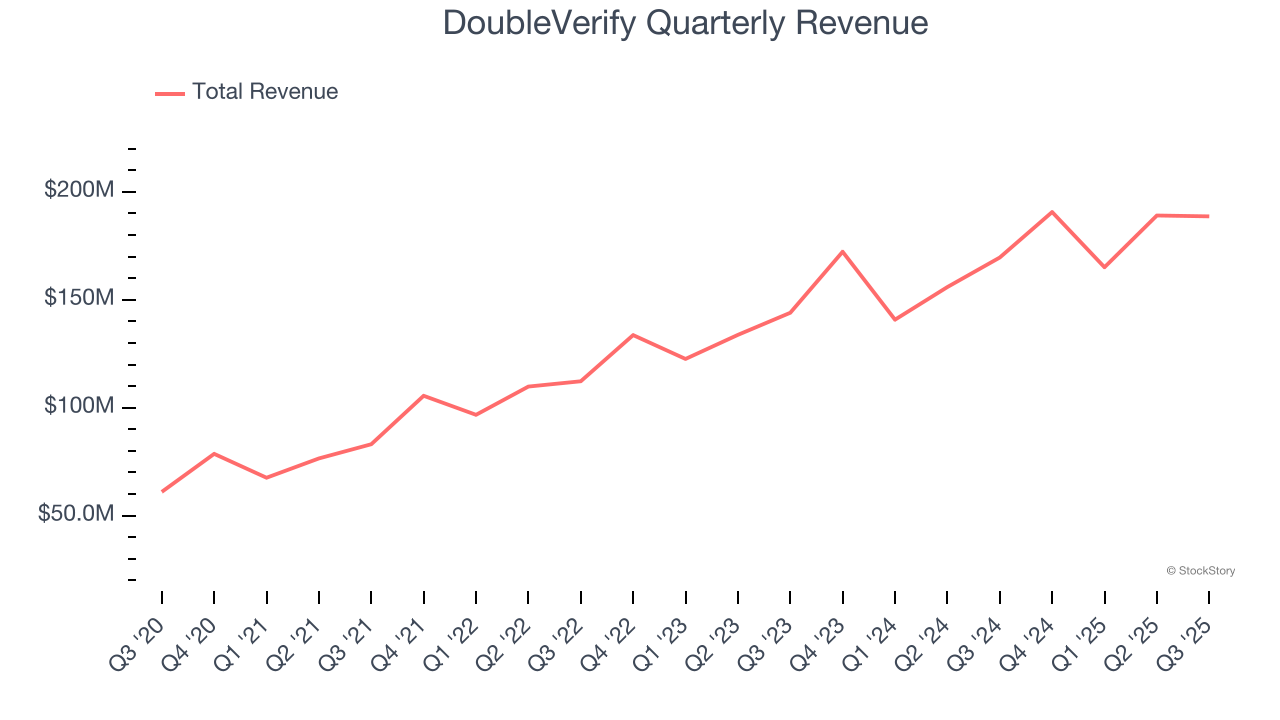 DoubleVerify Quarterly Revenue