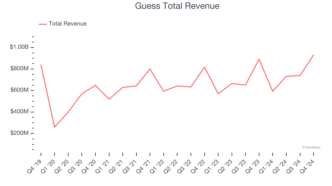 Guess Total Revenue