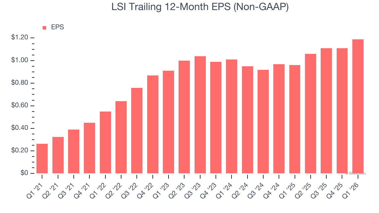 LSI Trailing 12-Month EPS (Non-GAAP)
