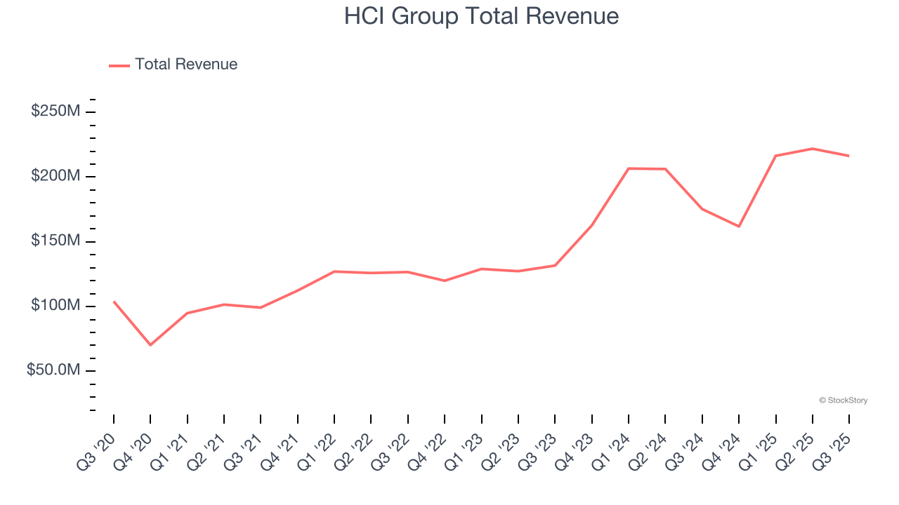 HCI Group Total Revenue
