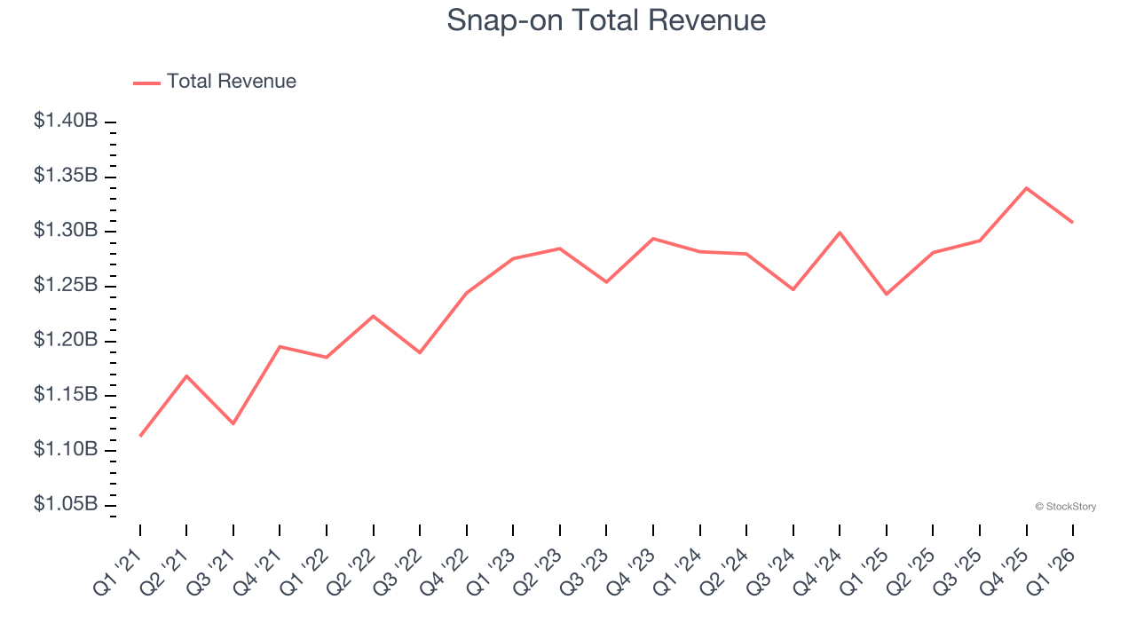 Snap-on Total Revenue