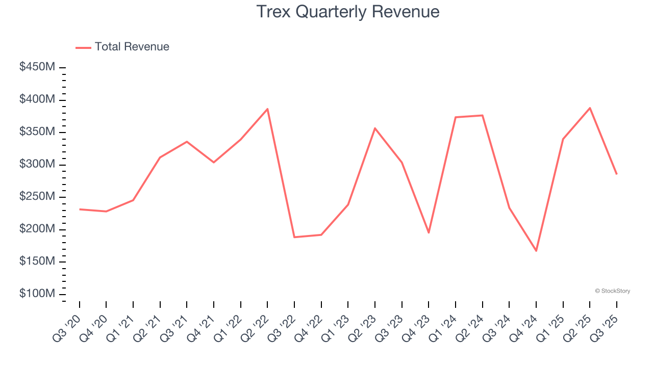 Trex Quarterly Revenue