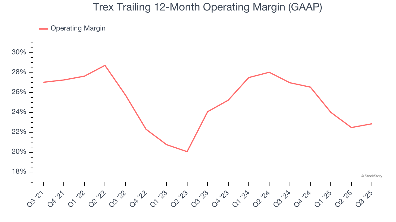 Trex Trailing 12-Month Operating Margin (GAAP)