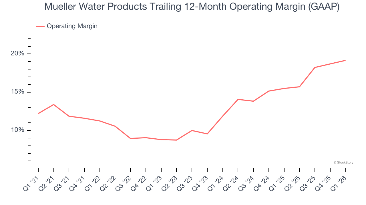 Mueller Water Products Trailing 12-Month Operating Margin (GAAP)