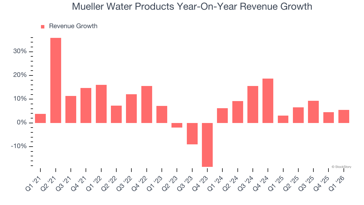 Mueller Water Products Year-On-Year Revenue Growth
