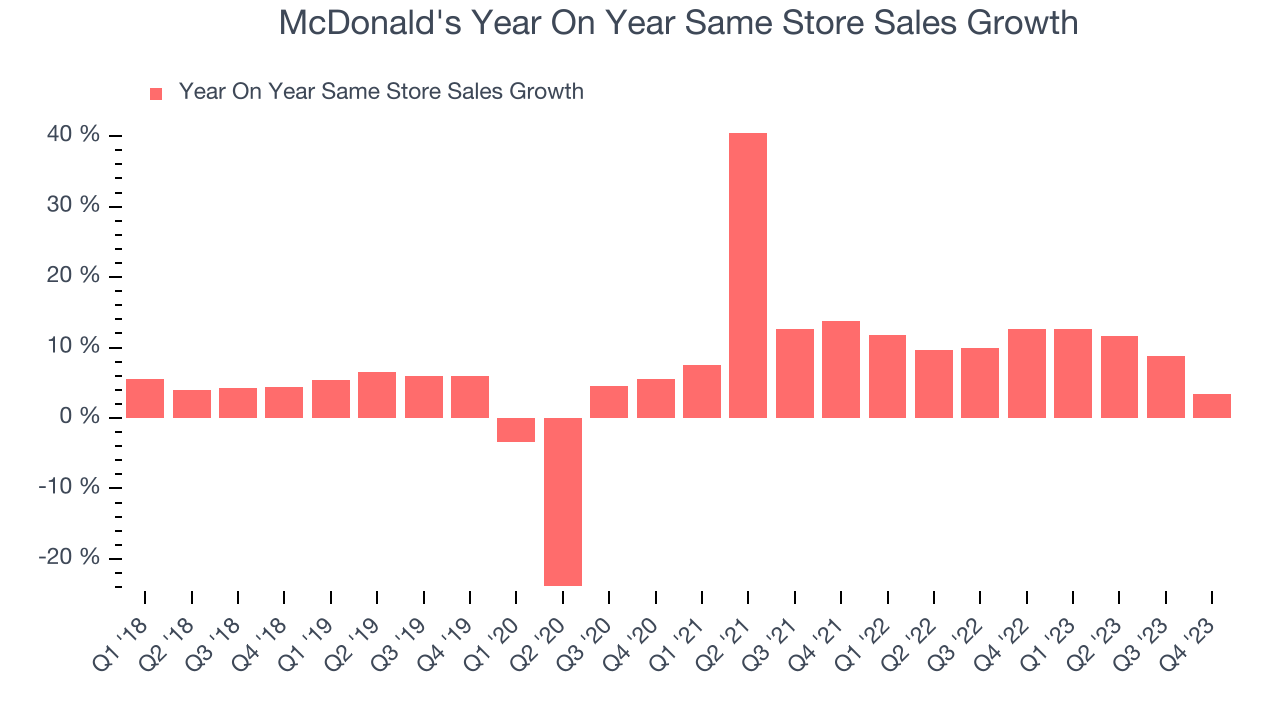 McDonald's Year On Year Same Store Sales Growth