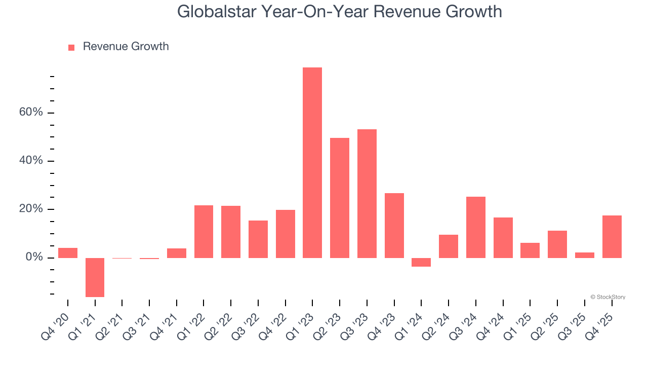 Globalstar Year-On-Year Revenue Growth