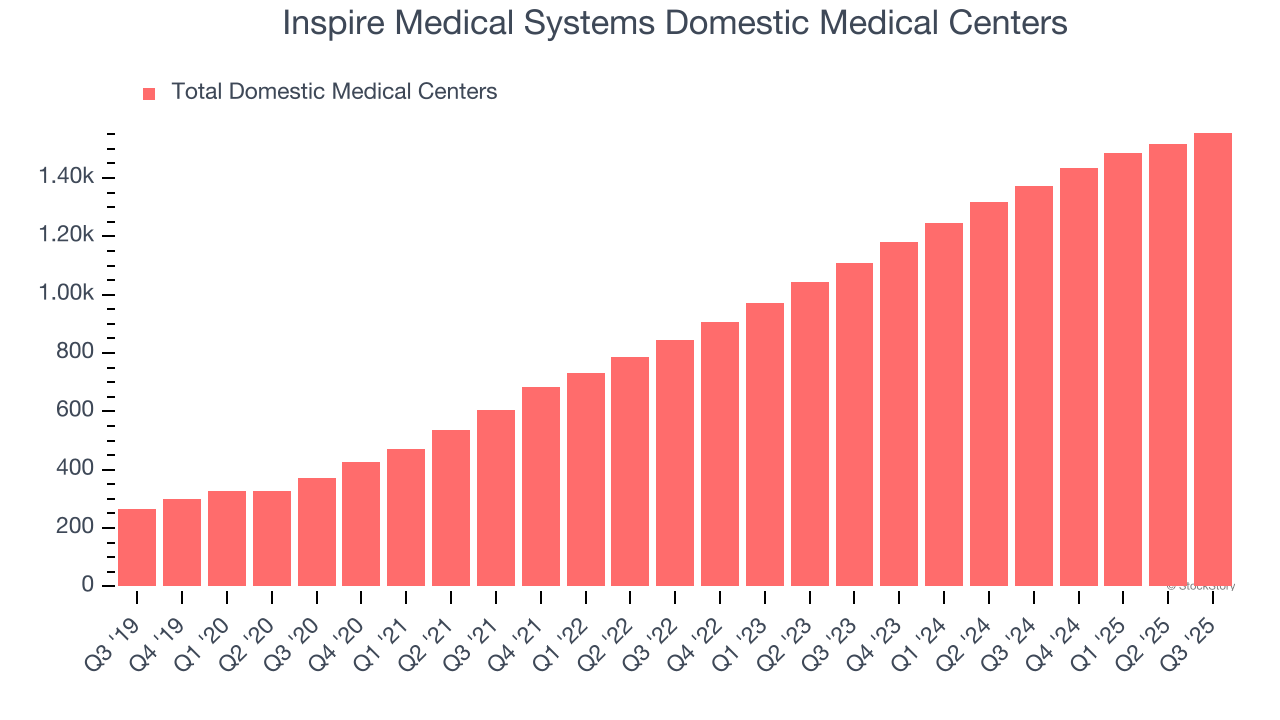 Inspire Medical Systems Domestic Medical Centers