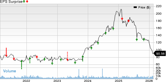 GoDaddy Inc. Price and EPS Surprise