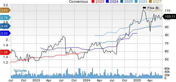 Fortinet, Inc. Price and Consensus