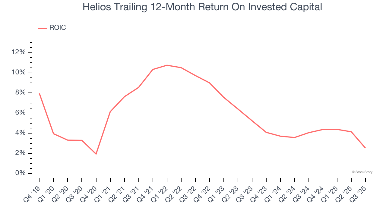 Helios Trailing 12-Month Return On Invested Capital