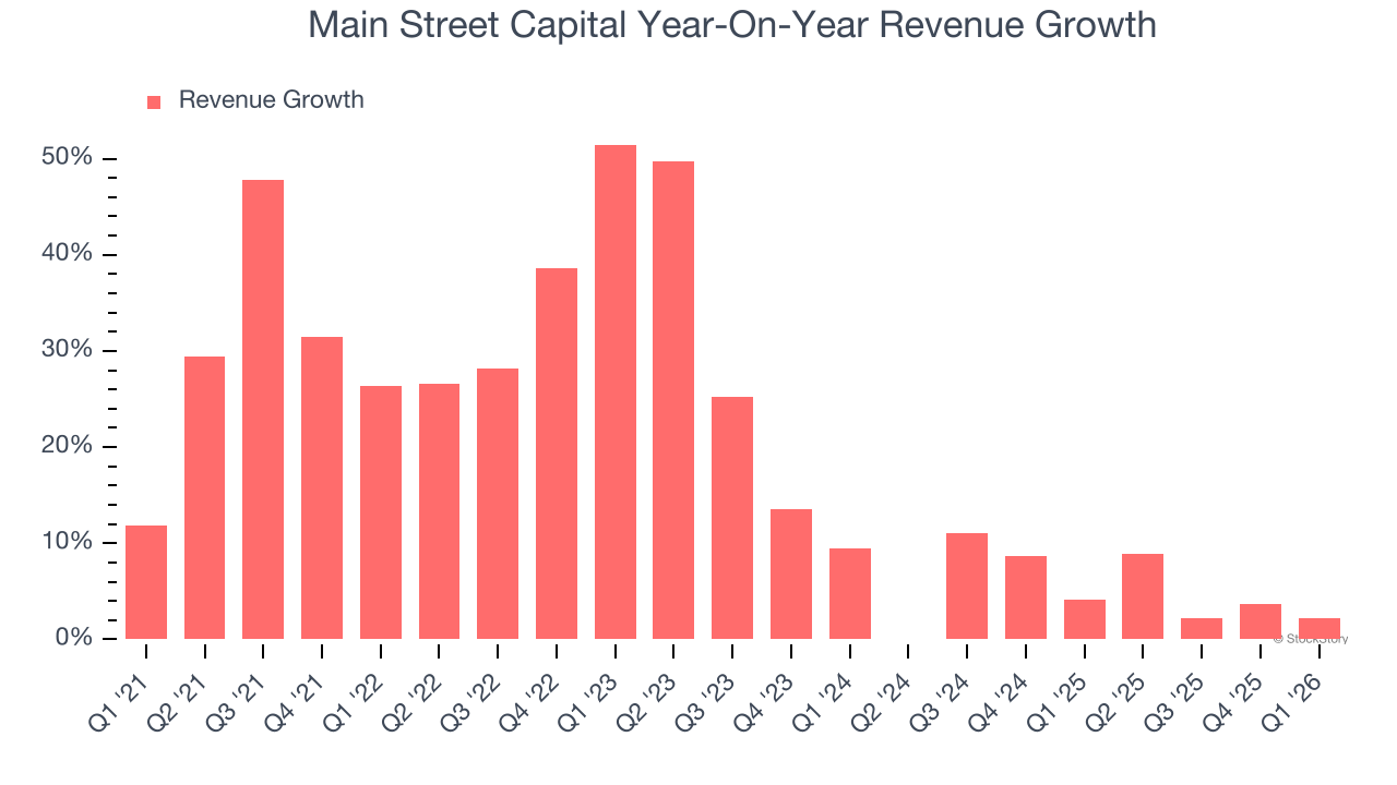 Main Street Capital Year-On-Year Revenue Growth
