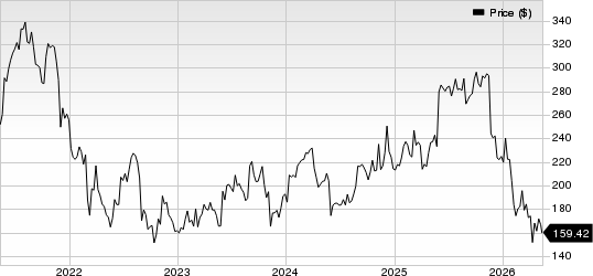 Veeva Systems Inc. Price