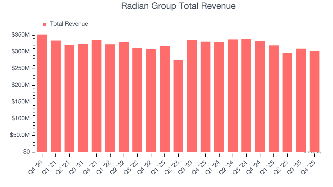 Radian Group Total Revenue