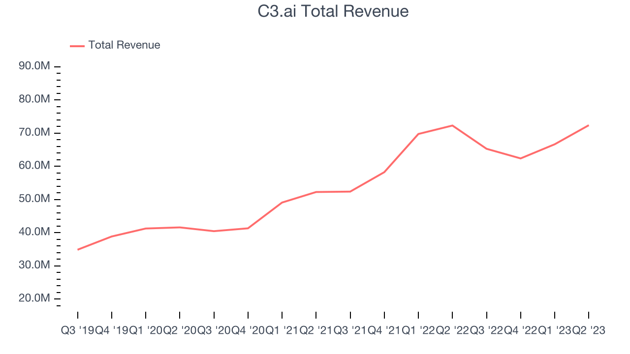 Data Infrastructure Stocks Q1 In Review C3.ai (NYSEAI) Vs Peers The