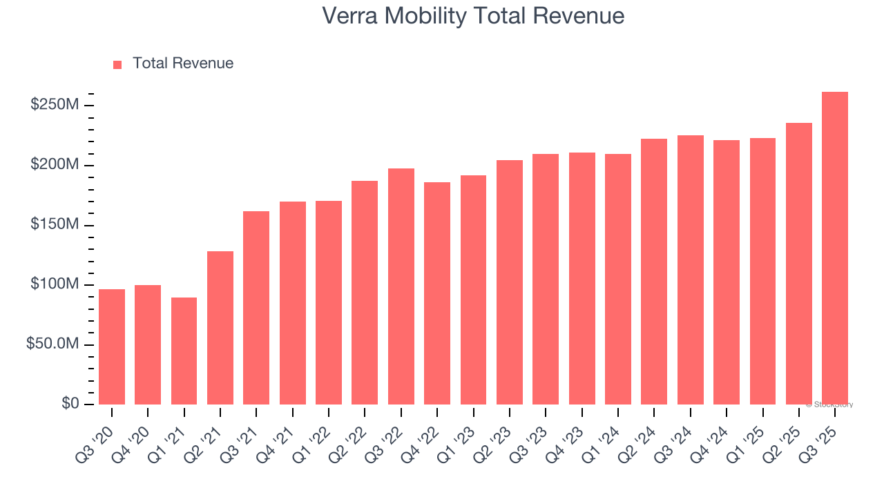Verra Mobility Total Revenue