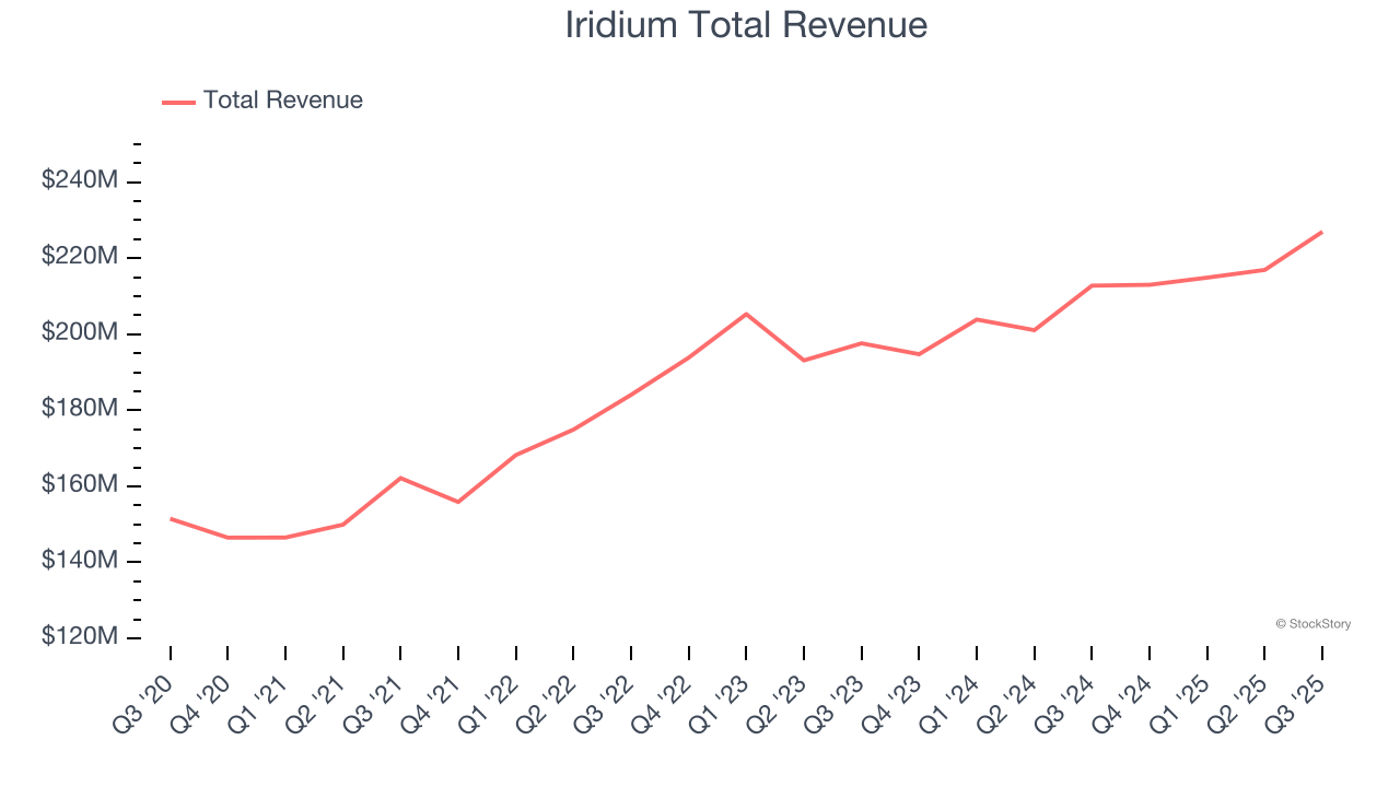 Iridium Total Revenue