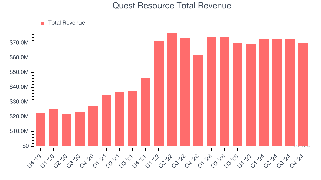 Quest Resource Total Revenue