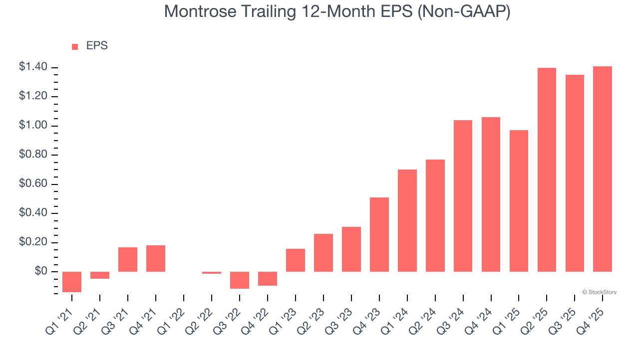 Montrose Trailing 12-Month EPS (Non-GAAP)