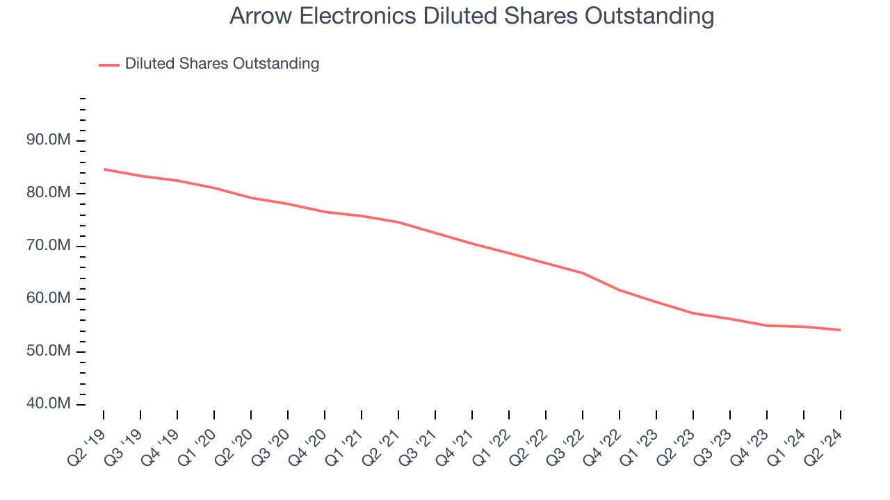 Arrow Electronics Diluted Shares Outstanding