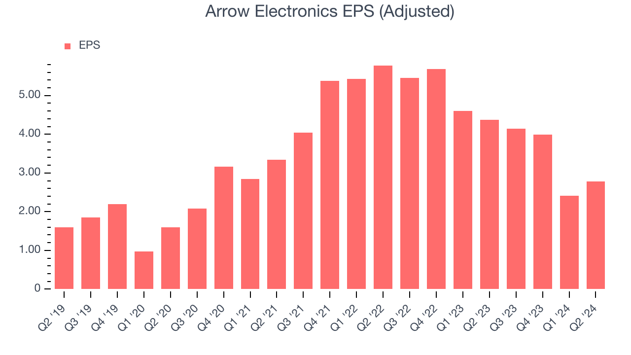 Arrow Electronics EPS (Adjusted)