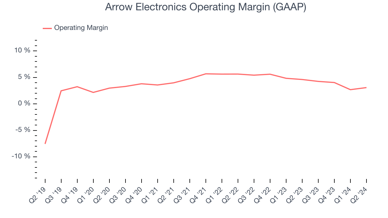 Arrow Electronics Operating Margin (GAAP)