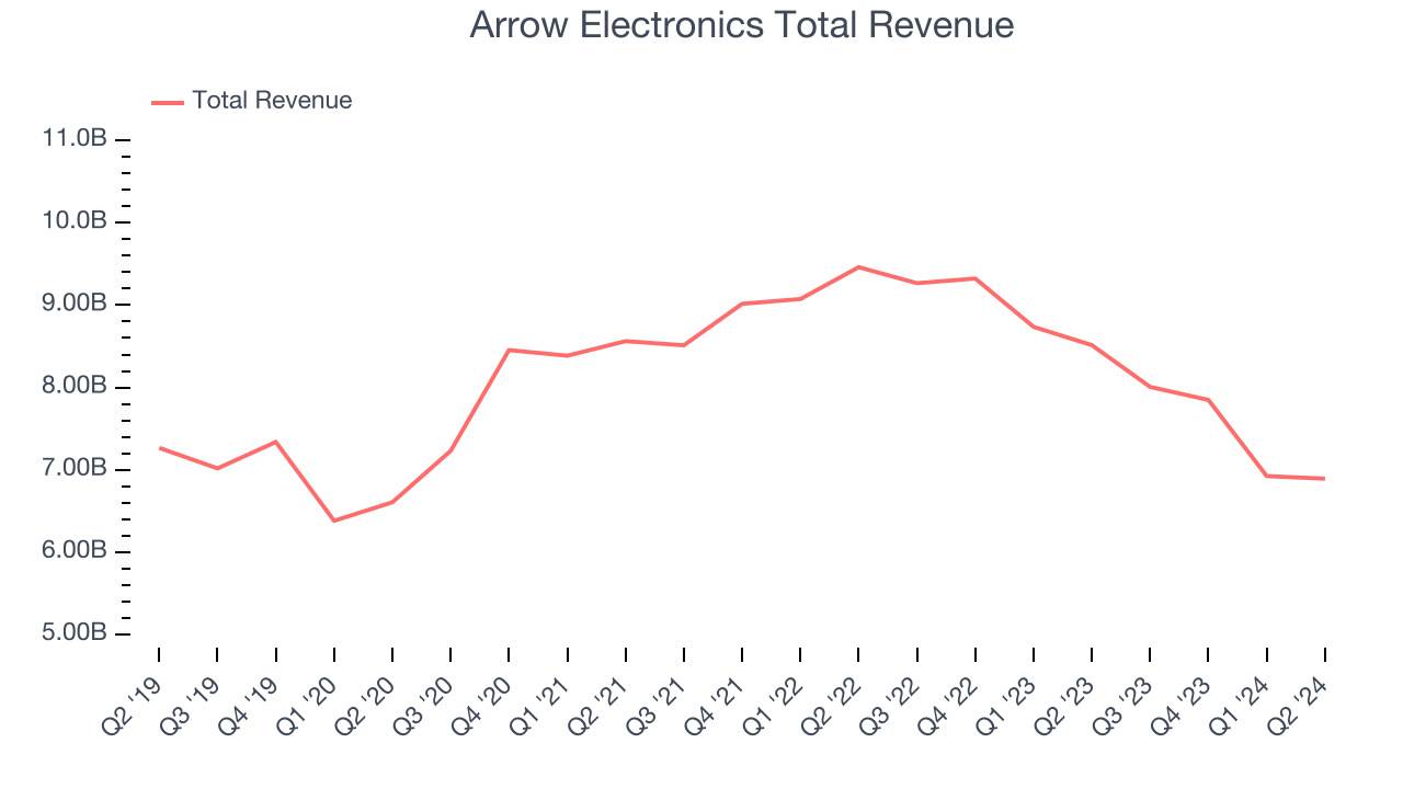 Arrow Electronics Total Revenue